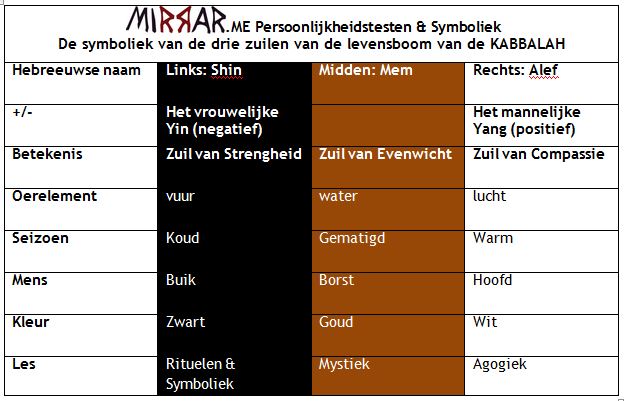 De Levensboom heeft drie zuilen